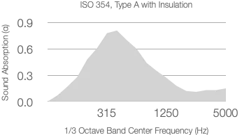 Graph showing sound absorption coefficient with a range from 0 to 1.1 across 1/3 Octave Center Frequency (Hz) between 315 Hz and 5000 Hz. The curve peaks near 1000 Hz.