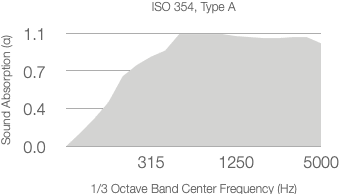 A graph shows absorption coefficient (α) on the y-axis, ranging from 0.0 to 1.1, and 1/3 octave center frequency (Hz) on the x-axis, ranging from 315 to 5000. The shaded area increases with frequency and levels off.