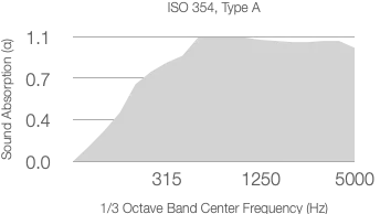 A graph shows absorption coefficient (α) on the y-axis, ranging from 0.0 to 1.1, and 1/3 octave center frequency (Hz) on the x-axis, ranging from 315 to 5000. The shaded area increases with frequency and levels off.
